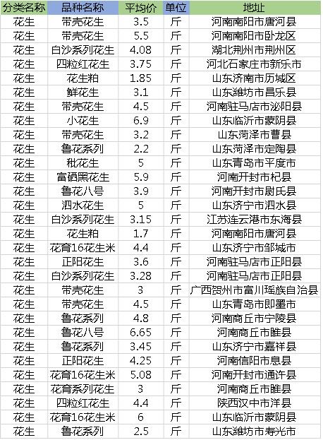 辽宁花生米最新价格行情及走势分析