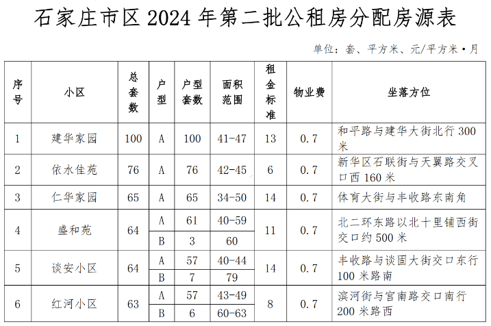 石家庄公租房政策最新动态解读