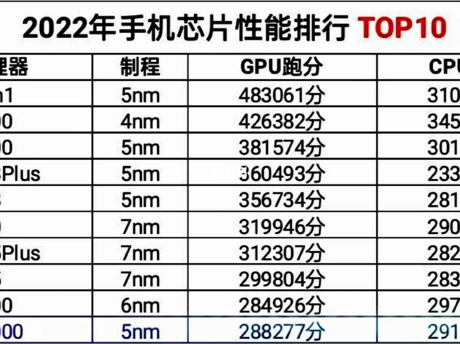 最新手机芯片排行榜2024，全面解析手机芯片性能排名