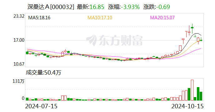 深桑达A股票最新动态及东方财富网股吧分析