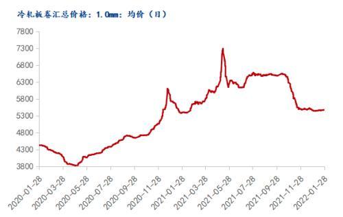 冷轧最新价格走势,冷轧最新价格走势详解，如何获取并分析价格走势数据