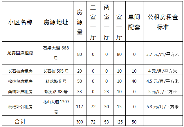 万州公租房最新动态