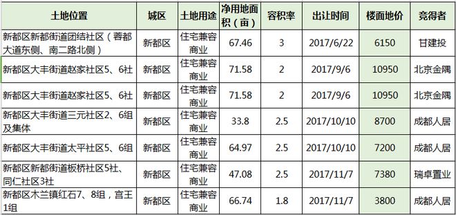 郫县犀浦土地拍卖信息，热点及趋势分析