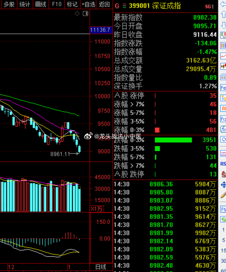 📈这几天股票什么行情？看我一一揭秘！🚀