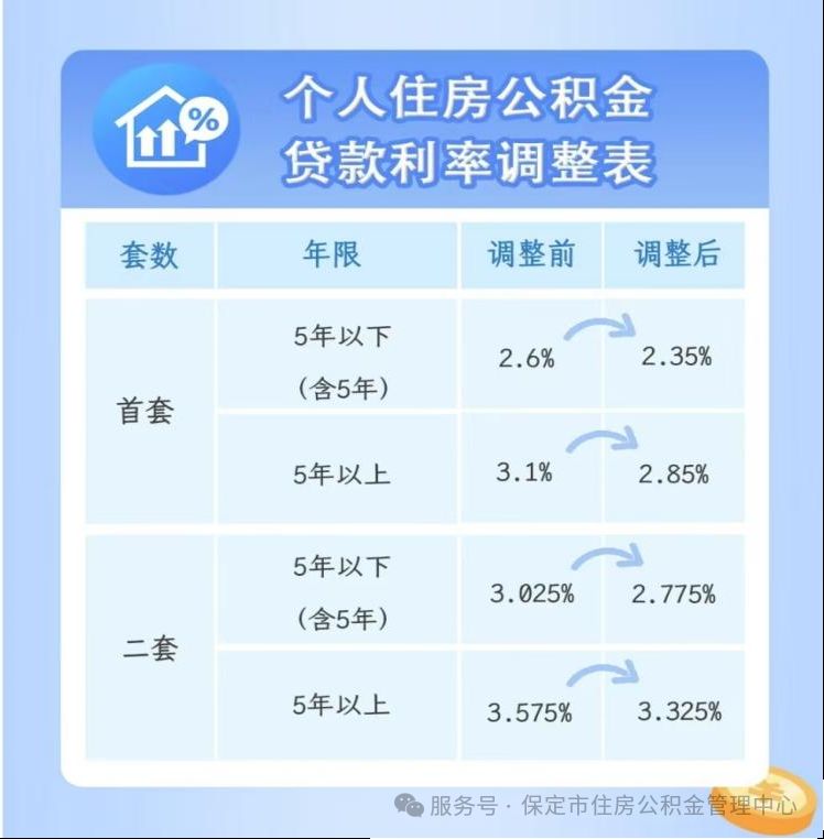 最新公积金贷款利率表详解，如何查询与利用