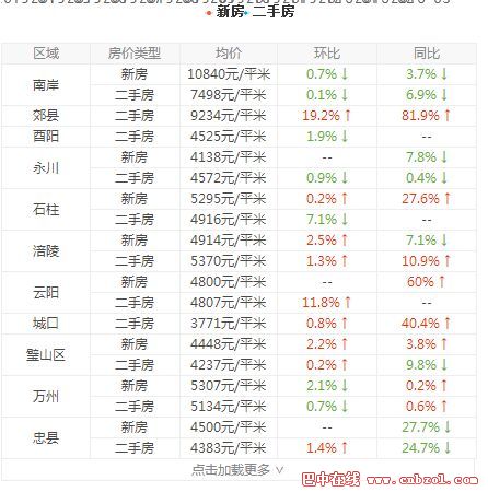 重庆最新房价最新消息，市场走势分析与个人观点